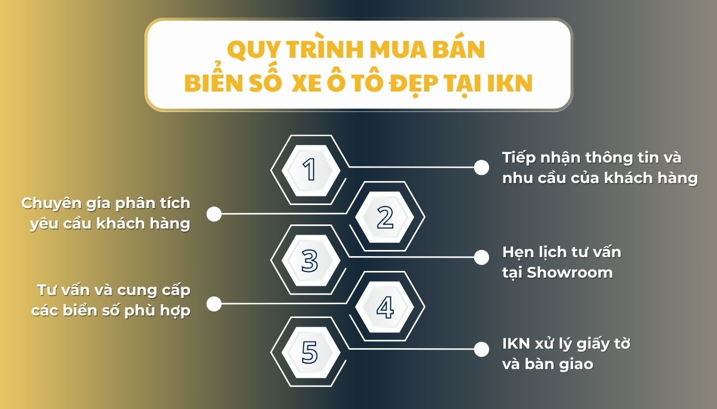 Quy trình mua bán biển số đẹp tại IKN