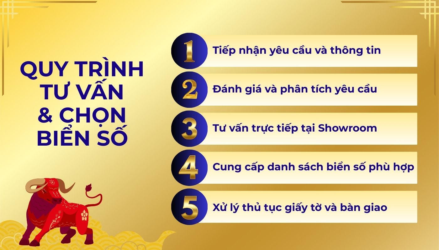 Quy trình tư vấn mua biển số xe hợp tuổi Trâu tại IKN