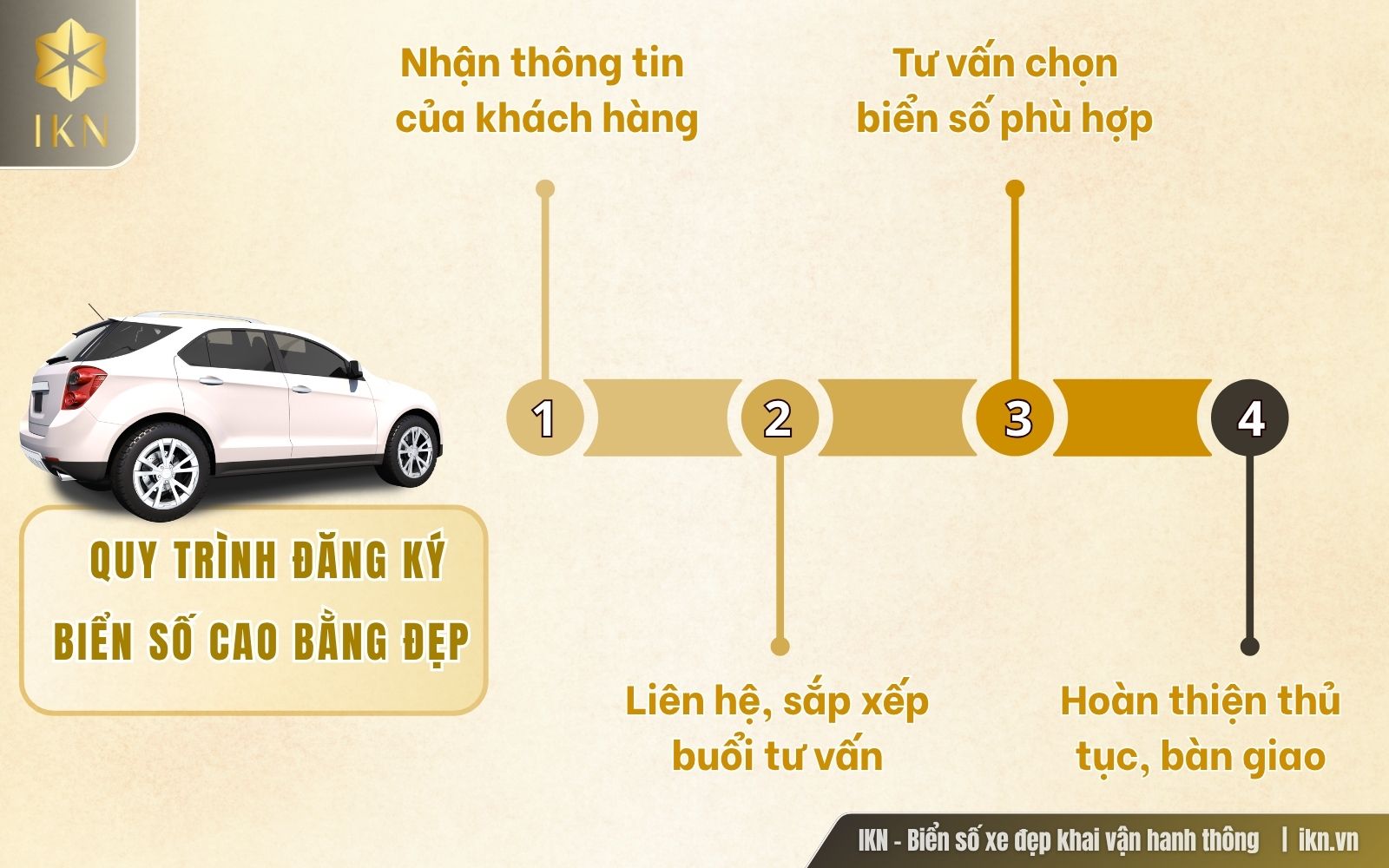 IKN hướng dẫn quy trình chọn biển số, nhanh và chuẩn