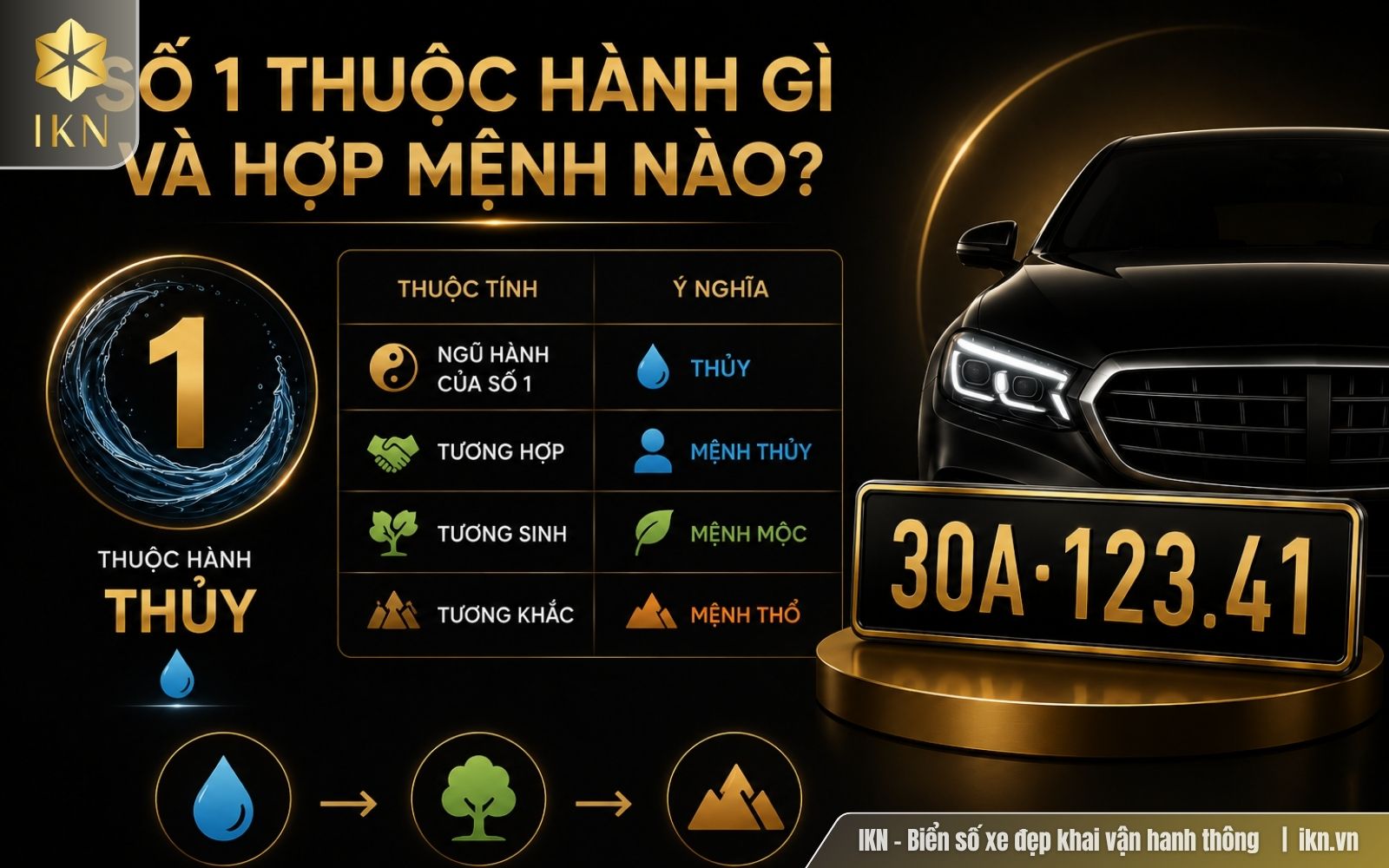 Số 1 thuộc hành Thủy, hợp mệnh Thủy và Mộc nhưng không quyết định toàn bộ ý nghĩa biển số